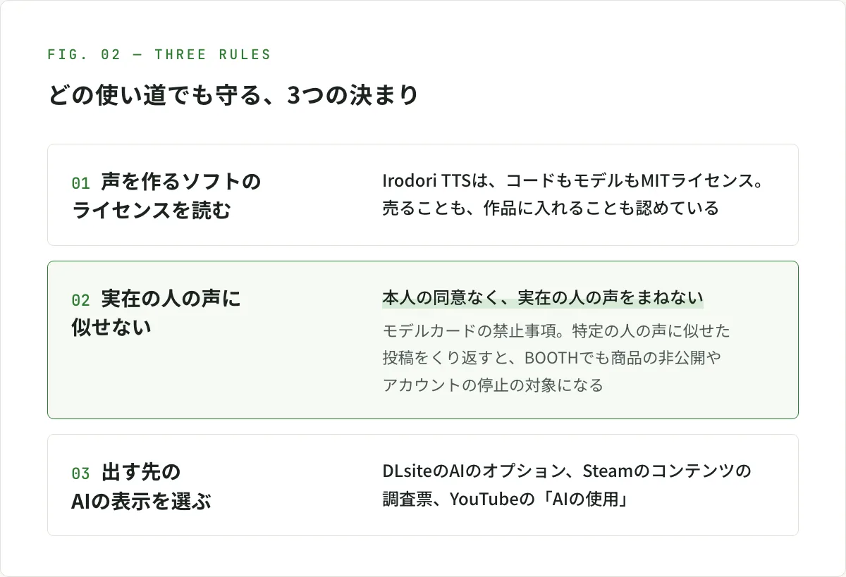 図解。どの使い道でも守る3つの決まり。1は、声を作るソフトのライセンスを読むこと。Irodori TTSはコードもモデルもMITライセンスで、売ることも作品に入れることも認めている。2は、実在の人の声に似せないこと。モデルカードの禁止事項で、BOOTHでも、特定の人の声に似せた投稿をくり返すと、商品の非公開やアカウントの停止の対象になる。3は、出す先のAIの表示を選ぶこと。DLsiteのAIのオプション、Steamのコンテンツの調査票、YouTubeの「AIの使用」