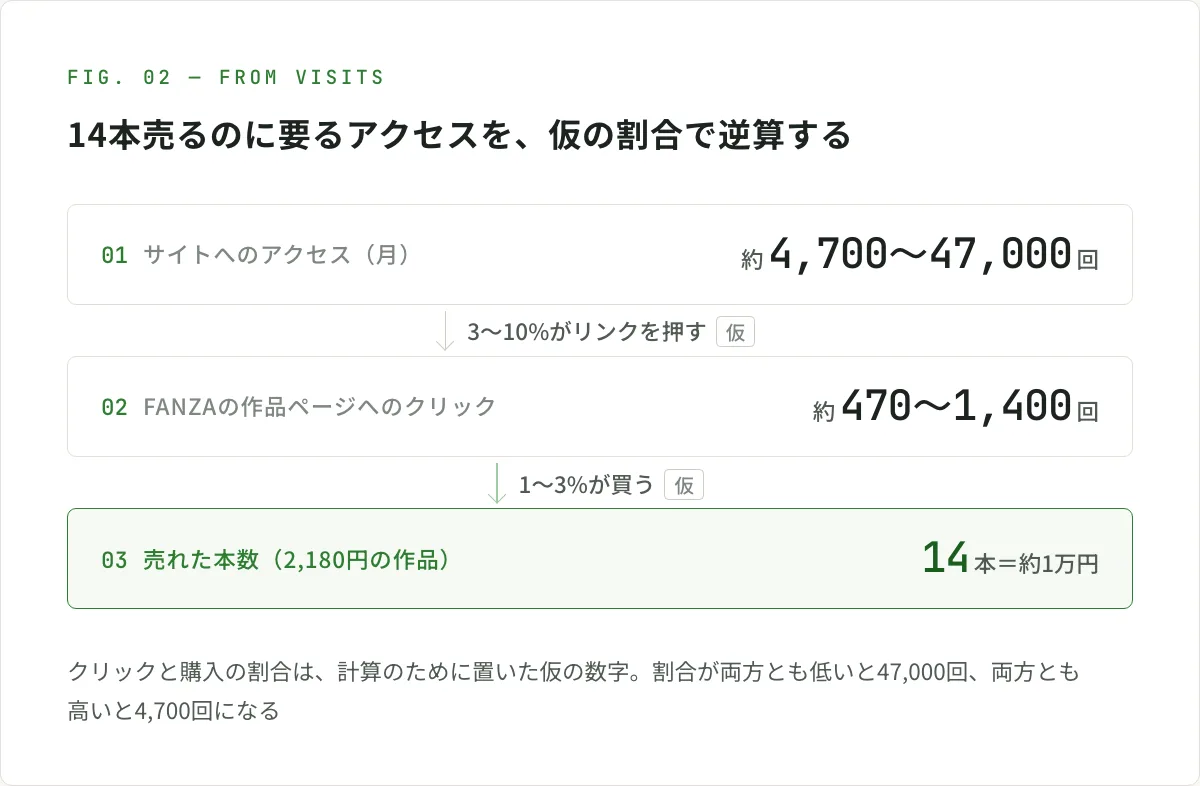 図解。14本売るのに要るアクセスを、仮の割合で逆算する。サイトへのアクセスが月に約4,700〜47,000回あり、その3〜10%（仮）がリンクを押すと、FANZAの作品ページへのクリックは約470〜1,400回。そのうち1〜3%（仮）が買うと、2,180円の作品が14本売れて約1万円になる。割合が両方とも低いと47,000回、両方とも高いと4,700回になる