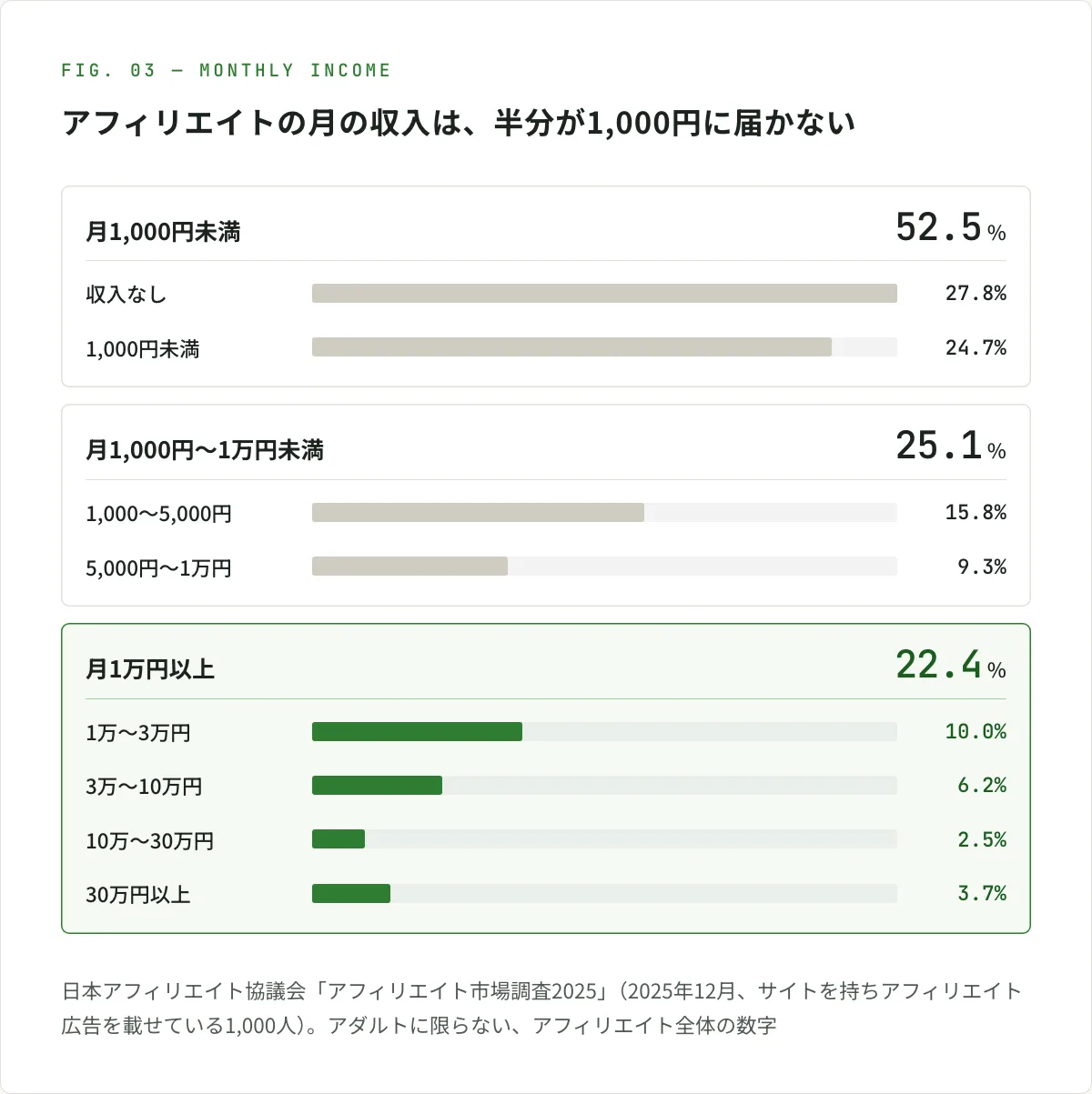 図解。アフィリエイトの月の収入は、半分が1,000円に届かない。月1,000円未満が52.5%（収入なし27.8%、1,000円未満24.7%）。月1,000円〜1万円未満が25.1%（1,000〜5,000円15.8%、5,000円〜1万円9.3%）。月1万円以上が22.4%（1万〜3万円10.0%、3万〜10万円6.2%、10万〜30万円2.5%、30万円以上3.7%）。日本アフィリエイト協議会「アフィリエイト市場調査2025」（2025年12月、サイトを持ちアフィリエイト広告を載せている1,000人）。アダルトに限らない、アフィリエイト全体の数字