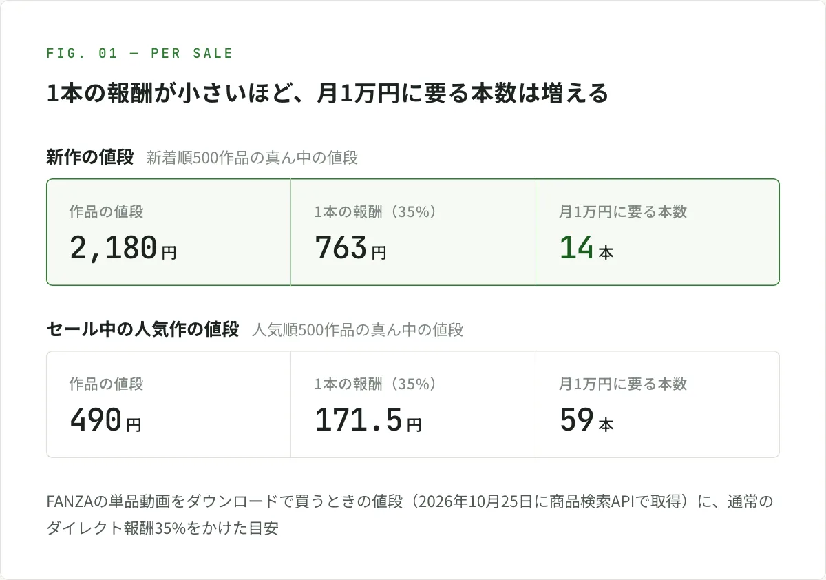 図解。1本の報酬が小さいほど、月1万円に要る本数は増える。新作の値段（新着順500作品の真ん中の値段）は2,180円で、ダイレクト報酬35%の1本の報酬は763円、月1万円に要る本数は14本。セール中の人気作の値段（人気順500作品の真ん中の値段）は490円で、1本の報酬は171.5円、月1万円に要る本数は59本。FANZAの単品動画をダウンロードで買うときの値段（2026年10月25日に商品検索APIで取得）に、通常のダイレクト報酬35%をかけた目安