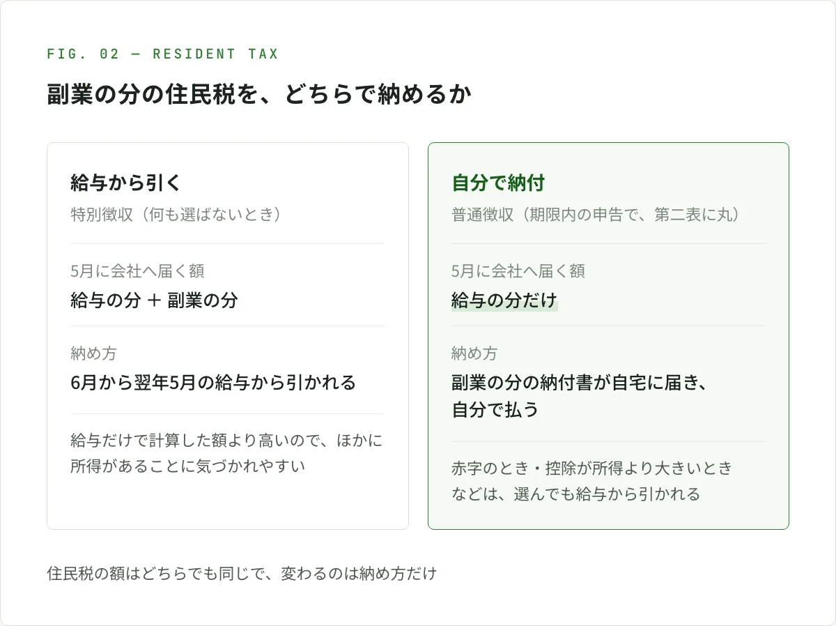 図解。住民税の納め方は2通り。給与から引く（特別徴収）にすると、副業の分も合わせた住民税の額が5月に会社へ届き、6月から翌年5月の給与から引かれる。給与の分と比べて額が高いので、ほかに所得があることに気づかれやすい。期限内の申告で自分で納付（普通徴収）にすると、会社に届くのは給与の分の額だけで、副業の分の納付書は自宅に届き、自分で払う
