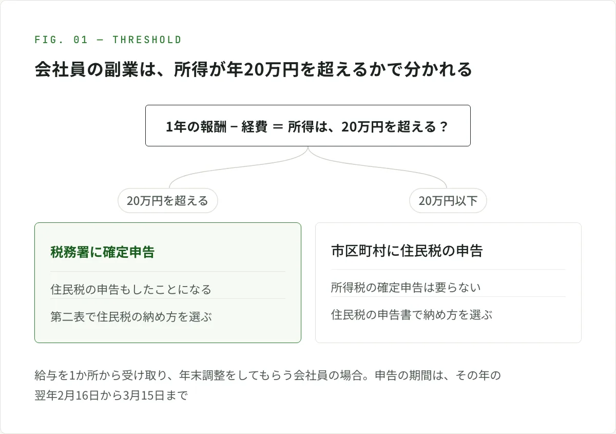 図解。会社員の副業で、1年の報酬から経費を引いた所得が20万円を超えたら、税務署に確定申告をする。確定申告をすれば、住民税の申告もしたことになる。所得が20万円以下なら、所得税の確定申告は要らないが、住んでいる市区町村に住民税の申告をする。申告の期間は、その年の翌年2月16日から3月15日まで