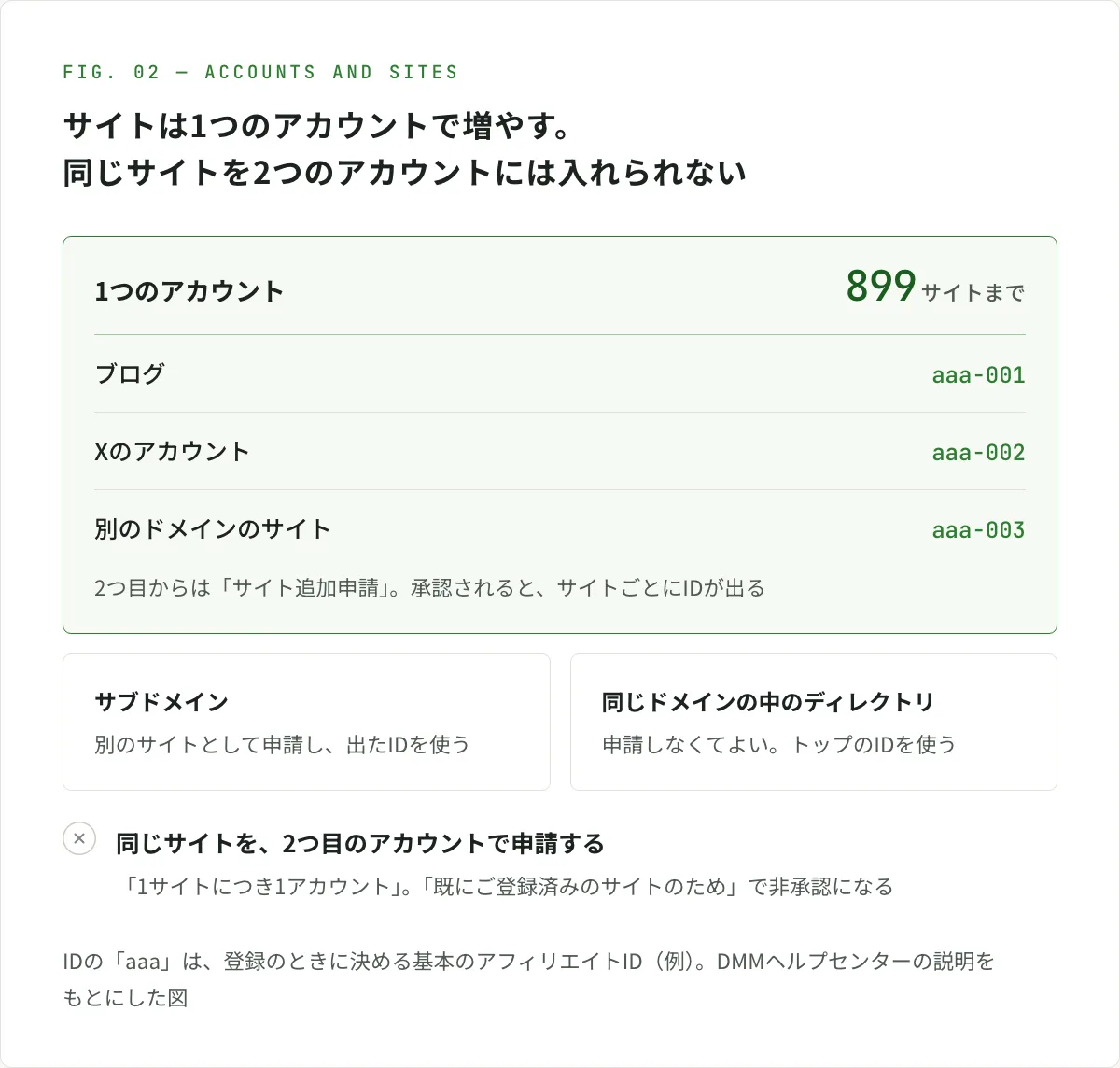 図解。アカウントとサイトの関係。1つのアカウントで、サイト追加申請をすれば、ブログ・Xのアカウント・別のドメインのサイトなど、899サイトまで登録でき、サイトごとにアフィリエイトIDが出る（例 aaa-001、aaa-002、aaa-003）。サブドメインは別のサイトとして申請するが、同じドメインの中のディレクトリは申請しなくてよい。1つのサイトを2つのアカウントで登録することはできず、「既にご登録済みのサイトのため」で非承認になる