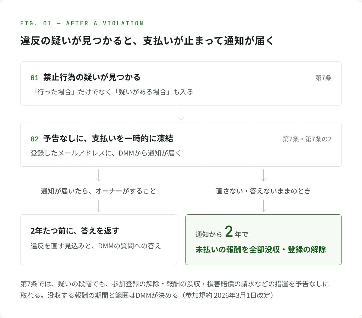 図解。違反の疑いが見つかってからの流れ。第7条の禁止行為の疑いがあると、DMMは予告なしに支払いを一時的に凍結でき、第7条の2により、オーナーに通知が届く。通知が届いたら、オーナーは2年たつ前に、違反を直す見込みと、DMMの質問への答えを返す。通知から2年たっても直さない・答えないままだと、未払いの報酬は全部没収され、参加登録が解除されることがある。疑いの段階でも、参加登録の解除や報酬の没収が予告なしに行われることもある