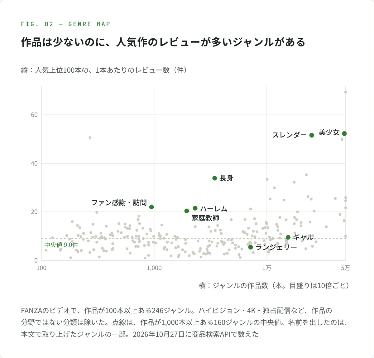 図解。FANZAのビデオのジャンルを、作品数（横）と、人気上位100本の1本あたりのレビュー数（縦）で並べた図。右上の作品が多くレビューも多いところに、美少女（48,717本・52.3件）とスレンダー（24,983本・51.6件）。左上の作品は少ないのにレビューが多いところに、長身（3,442本・33.9件）、ハーレム（2,312本・21.5件）、家庭教師（1,943本・20.4件）、ファン感謝・訪問（948本・22.0件）。右下の作品は多いのにレビューが伸びないところに、ギャル（15,455本・9.5件）とランジェリー（7,173本・5.4件）。点線は、作品が1,000本以上ある160ジャンルの中央値（9.0件）。作品が100本以上ある246ジャンルを点で並べ、作品の分野ではない分類（ハイビジョン・4Kなど）は除いた。名前を出したのは、本文で取り上げたジャンルの一部。2026年10月27日に商品検索APIで数えた