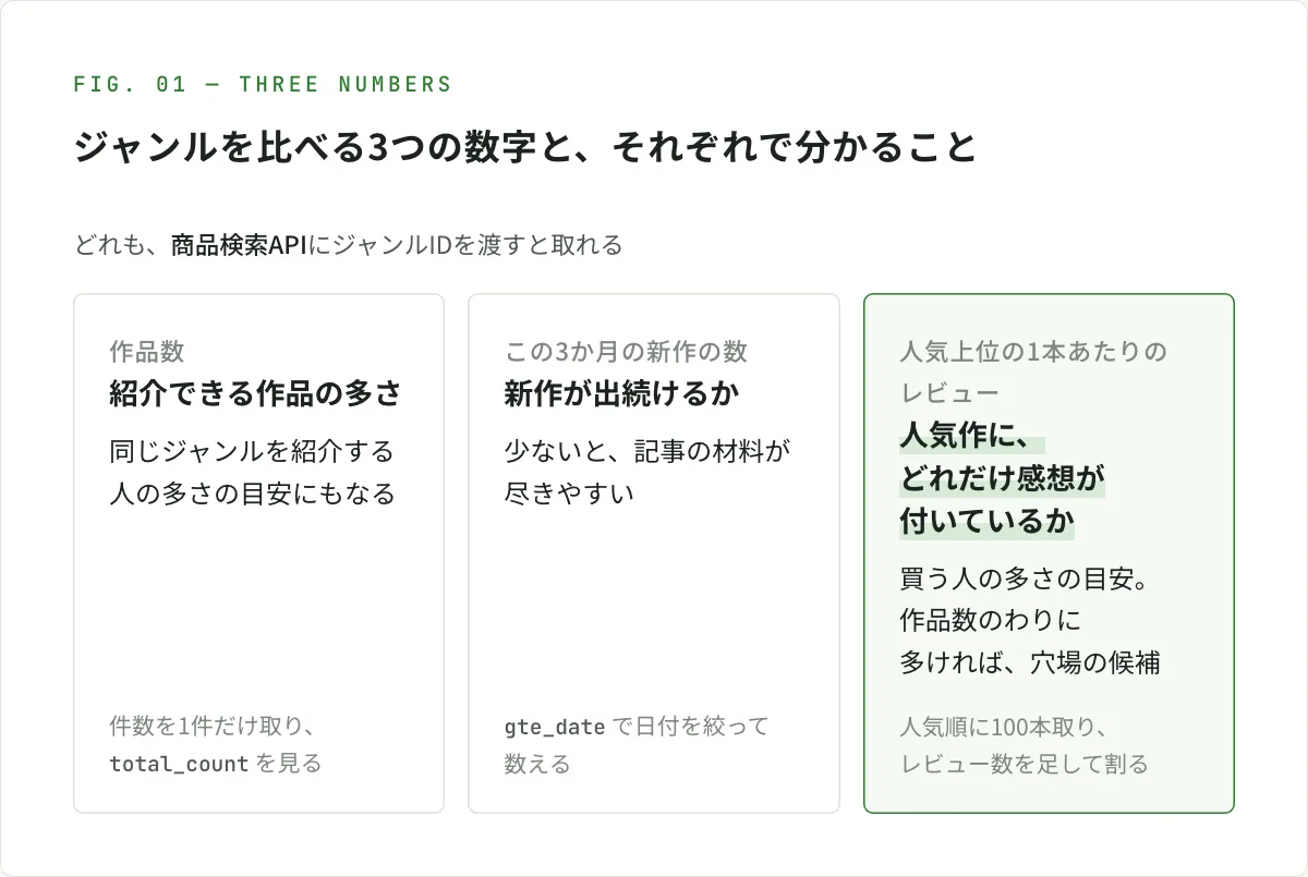 図解。ジャンルを比べる3つの数字と、それぞれで分かること。どれも、商品検索APIにジャンルIDを渡すと取れる。作品数：紹介できる作品の多さ。同じジャンルを紹介する人の多さの目安にもなる。件数を1件だけ取り、total_countを見る。この3か月の新作の数：新作が出続けるか。少ないと、記事の材料が尽きやすい。gte_dateで日付を絞って数える。人気上位の1本あたりのレビュー：人気作に、どれだけ感想が付いているか。買う人の多さの目安。作品数のわりに多ければ、穴場の候補。人気順に100本取り、レビュー数を足して割る