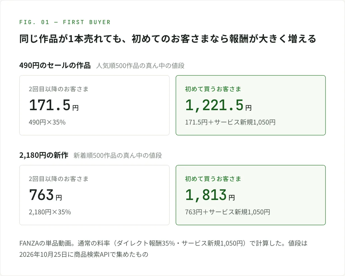 図解。同じ作品が1本売れても、初めて買うお客さまなら報酬が大きく増える。FANZAの単品動画で、490円のセールの作品は、2回目以降のお客さまなら35%の171.5円、初めて買うお客さまなら1,050円が足されて1,221.5円。2,180円の新作は、2回目以降なら763円、初めてなら1,813円。通常の料率（ダイレクト報酬35%・サービス新規1,050円）で計算した