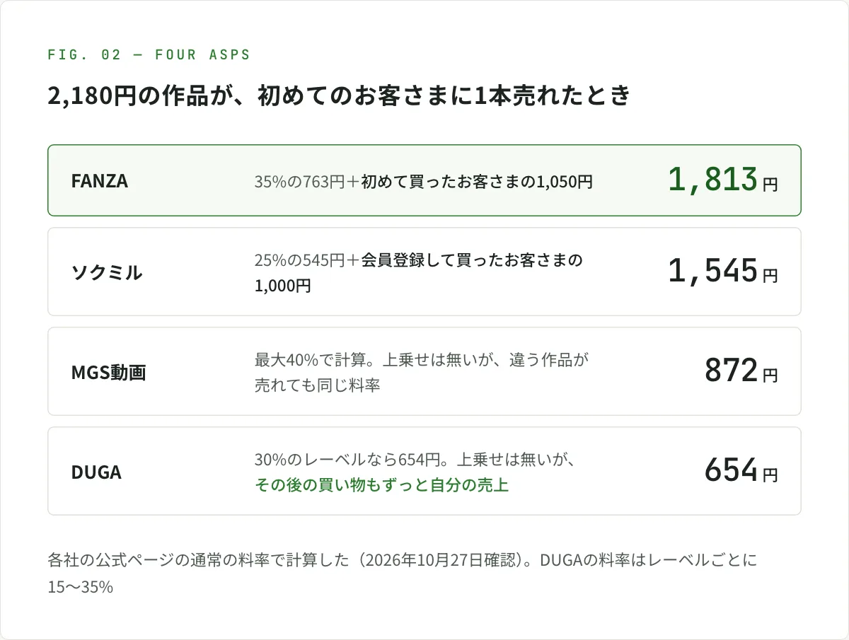 図解。2,180円の作品が、初めてのお客さまに1本売れたときの報酬を、4社で比べる。FANZAは35%の763円に、初めて買ったお客さまの1,050円が足されて1,813円。ソクミルは25%の545円に、会員登録と購入の1,000円が足されて1,545円。MGS動画は最大40%で計算して872円。違う作品が売れても同じ料率。DUGAは料率がレーベルごとに15〜35%で、30%なら654円。上乗せは無いが、そのお客さまのその後の買い物も自分の売上になる。各社の公式ページの通常の料率で計算した（2026年10月27日確認）