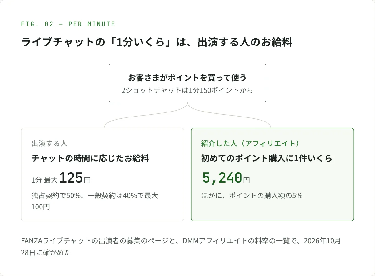 図解。ライブチャットの「1分いくら」は、出演する人のお給料で、紹介した人の報酬とは別。お客さまがポイントを買い、2ショットチャットなら1分150ポイントからを使う。出演する人には1分あたり最大125円（独占契約で50%）か最大100円（一般契約で40%）が入る。紹介した人には、初めてのポイント購入で5,240円と、ポイントの購入額の5%が入る。FANZAライブチャットの出演者の募集のページと、DMMアフィリエイトの料率の一覧で確かめた