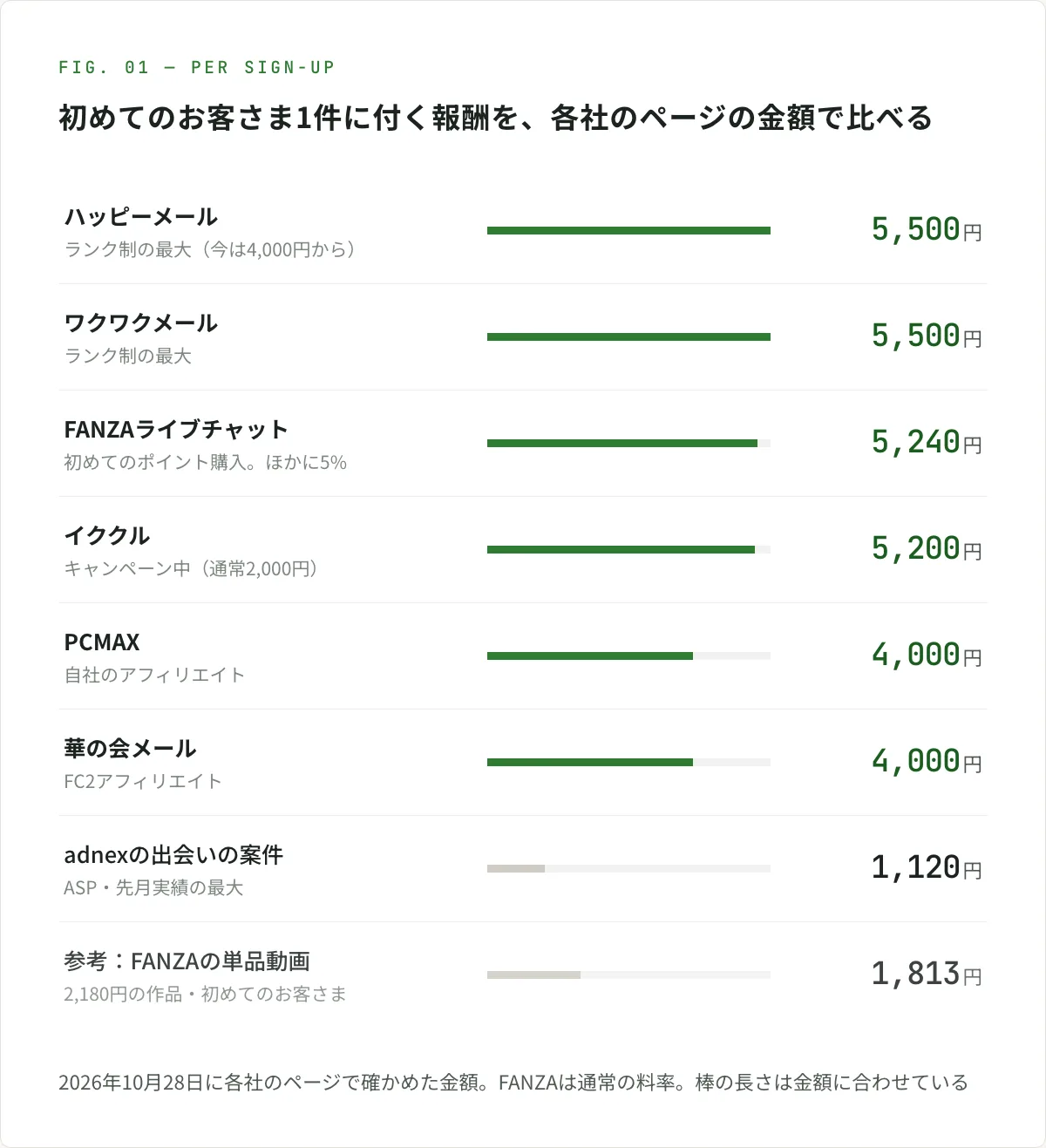 図解。初めてのお客さま1件に付く報酬を、各社のページの金額で比べる。ハッピーメールとワクワクメールはランク制の最大で5,500円。FANZAライブチャットは初めてのポイント購入で5,240円と、購入額の5%。イククルはキャンペーン中の5,200円で、通常は2,000円。PCMAXと、FC2アフィリエイトの華の会メールは4,000円。出会い系を扱うASPのadnexは、先月の実績で出会いの案件が最大1,120円。参考に、FANZAの単品動画は、2,180円の作品が初めてのお客さまに売れて1,813円。2026年10月28日に確かめた