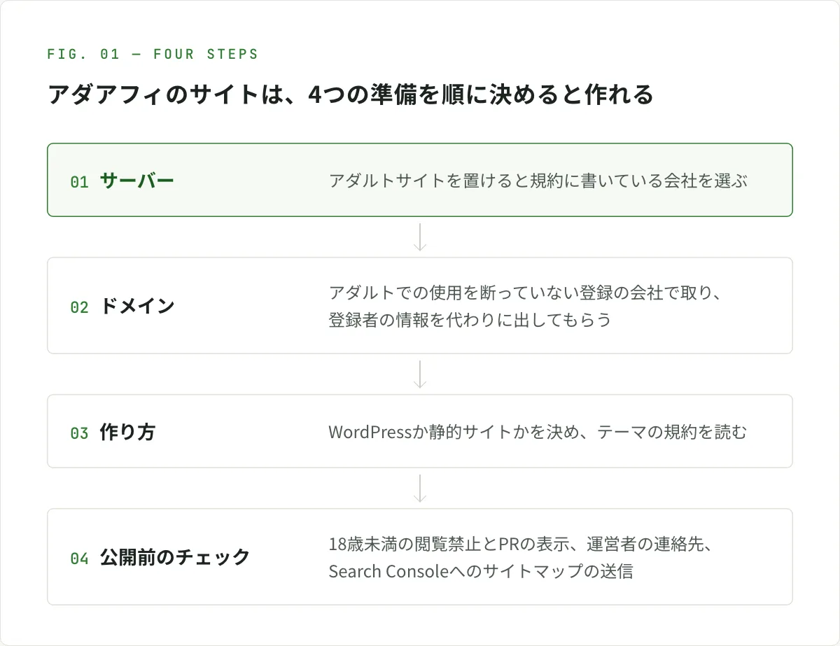 図解。アダアフィのサイトは、4つの準備を順に決めると作れる。1つ目はサーバーで、アダルトサイトを置けると規約に書いている会社を選ぶ。2つ目はドメインで、アダルトでの使用を断っていない登録の会社で取り、登録者の情報を代わりに出してもらう。3つ目は作り方で、WordPressか静的サイトかを決め、テーマの規約を読む。4つ目は公開前のチェックで、18歳未満の閲覧禁止とPRの表示、運営者の連絡先、Search Consoleへのサイトマップの送信