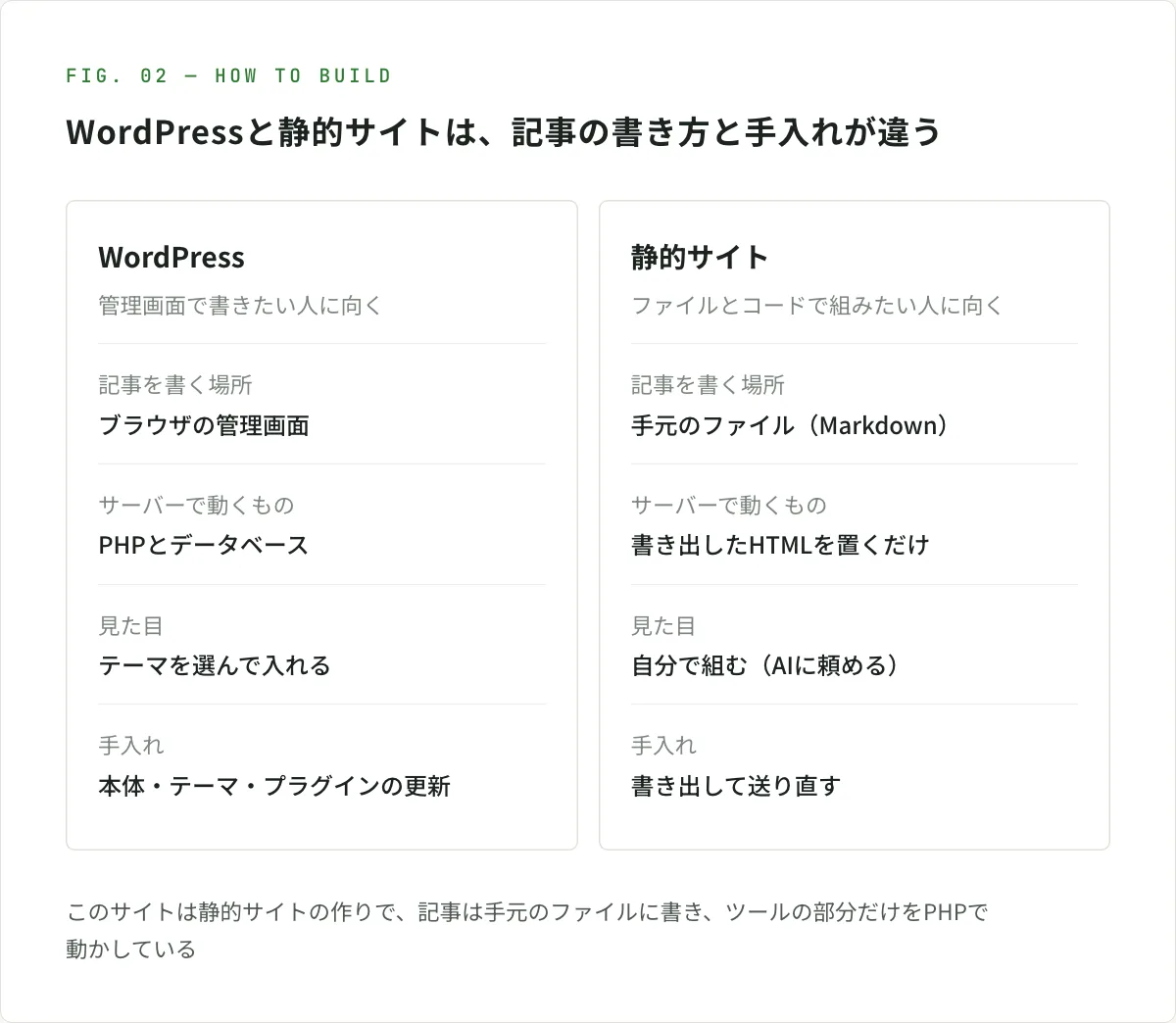 図解。WordPressと静的サイトは、記事の書き方と手入れが違う。WordPressは、記事をブラウザの管理画面で書き、サーバーではPHPとデータベースが動き、見た目はテーマを選んで入れ、手入れは本体・テーマ・プラグインの更新。管理画面で書きたい人に向く。静的サイトは、記事を手元のファイル（Markdown）に書き、サーバーには書き出したHTMLを置くだけで、見た目は自分で組み（AIに頼める）、手入れは書き出して送り直すこと。ファイルとコードで組みたい人に向く。このサイトは静的サイトの作りで、記事は手元のファイルに書き、ツールの部分だけをPHPで動かしている
