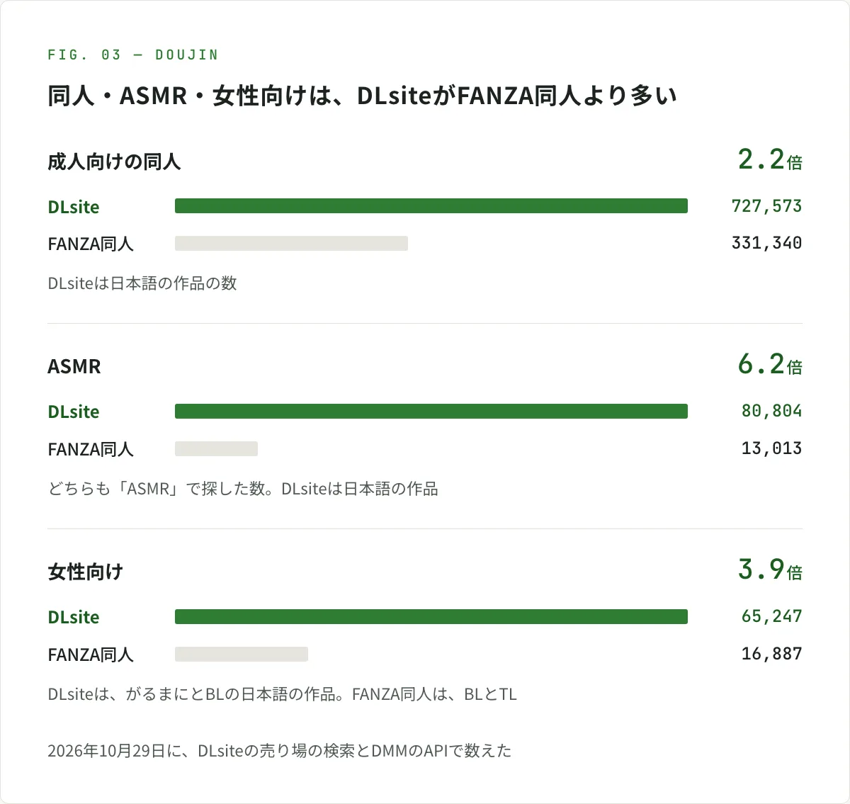 図解。同人の作品数を、DLsiteとFANZA同人で比べた図。成人向けの同人は、DLsiteが727,573本（日本語の作品）、FANZA同人が331,340本。ASMRで探すと、DLsiteが80,804本（日本語の作品）、FANZA同人が13,013本。女性向けは、DLsiteのがるまにとBLを足して65,247本、FANZA同人のBLとTLを足して16,887本。2026年10月29日に、DLsiteの売り場の検索とDMMのAPIで数えた