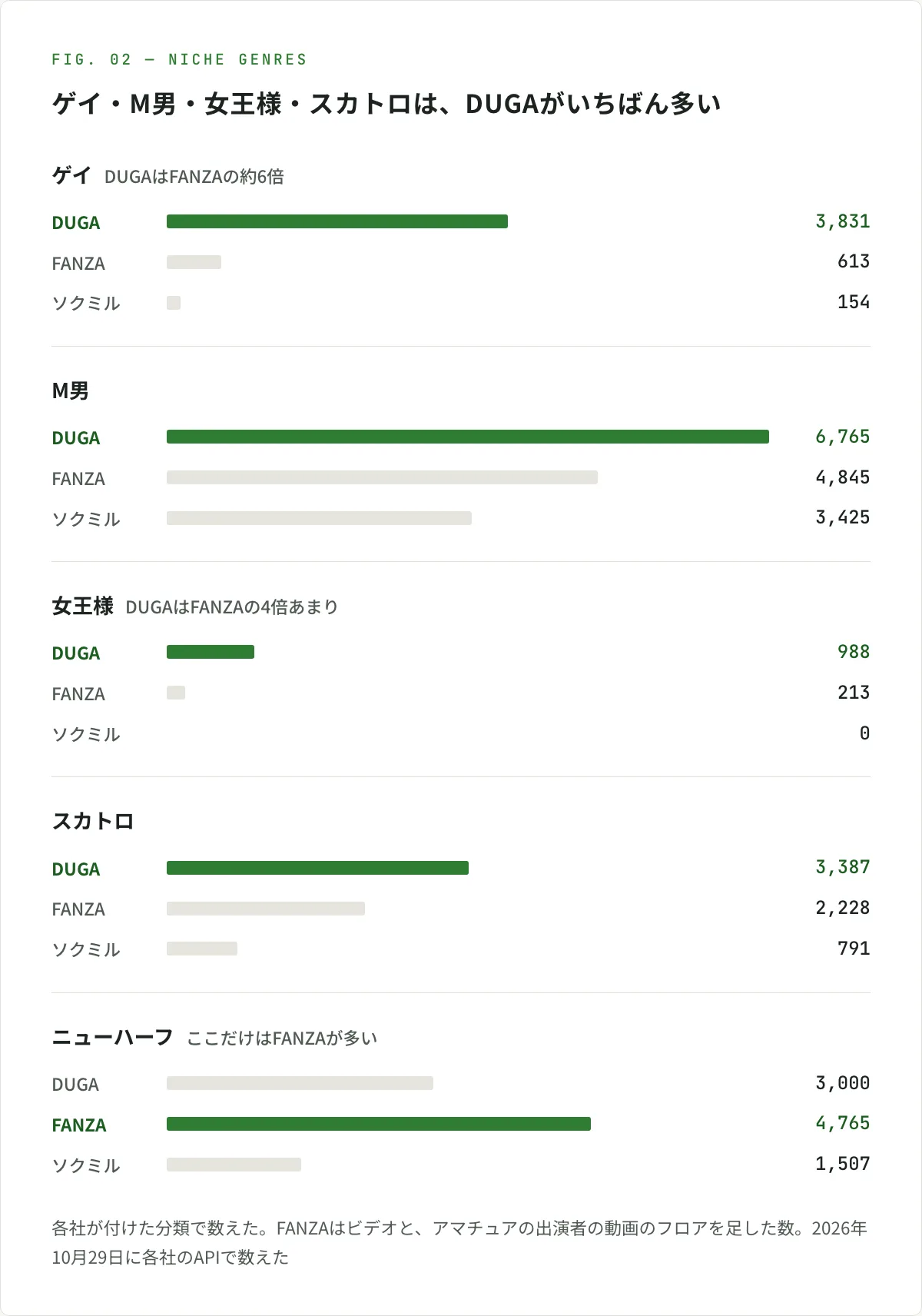 図解。マニアのジャンルの作品数を、DUGA・FANZA・ソクミルで比べた図。ゲイはDUGAが3,831本、FANZAが613本、ソクミルが154本。M男はDUGAが6,765本、FANZAが4,845本、ソクミルが3,425本。女王様はDUGAが988本、FANZAが213本、ソクミルは分類に0本。スカトロはDUGAが3,387本、FANZAが2,228本、ソクミルが791本。ニューハーフだけは、FANZAが4,765本でDUGAの3,000本より多い（ソクミルは1,507本）。FANZAはビデオと、アマチュアの出演者の動画のフロアを足した数。2026年10月29日に各社のAPIで数えた