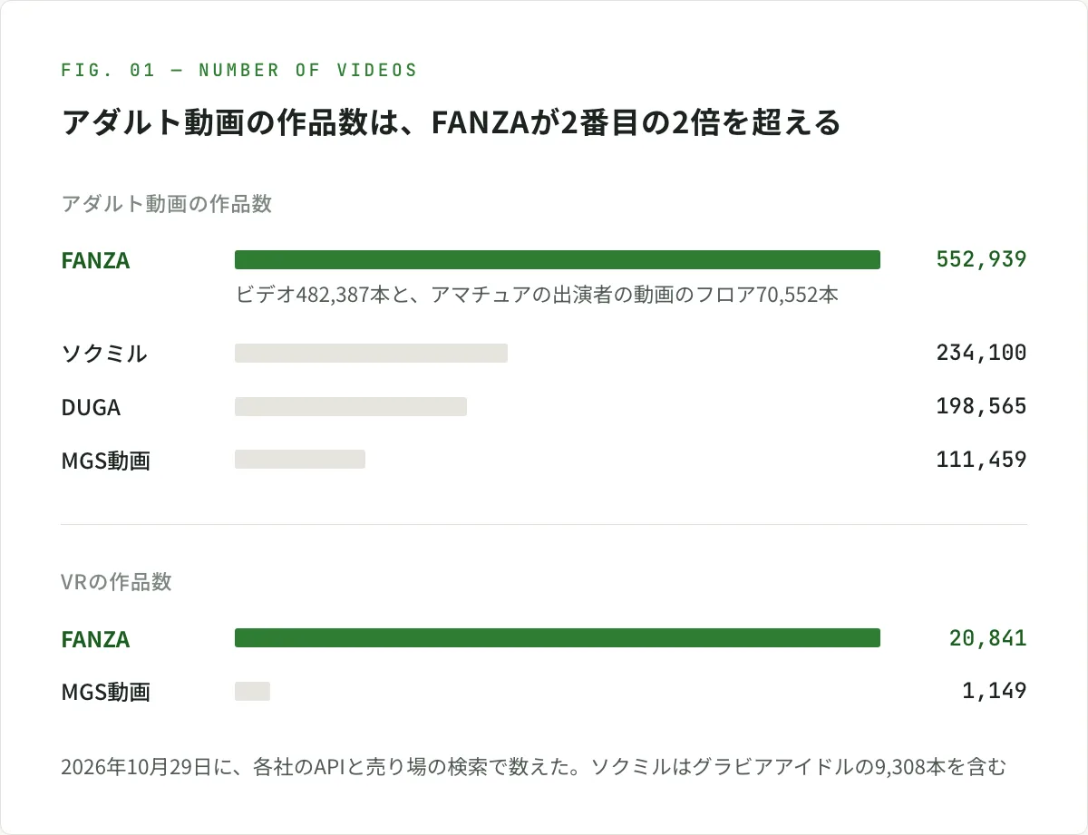 図解。アダルト動画の作品数を4社で比べた横棒の図。FANZAが552,939本（ビデオ482,387本と、アマチュアの出演者の動画を集めたフロアの70,552本）でいちばん多い。2番目はソクミルの234,100本（アダルト動画224,792本とグラビアアイドル9,308本）、3番目はDUGAの198,565本、4番目はMGS動画の111,459本。VRの作品は、FANZAが20,841本、MGS動画が1,149本。2026年10月29日に、各社のAPIと売り場の検索で数えた