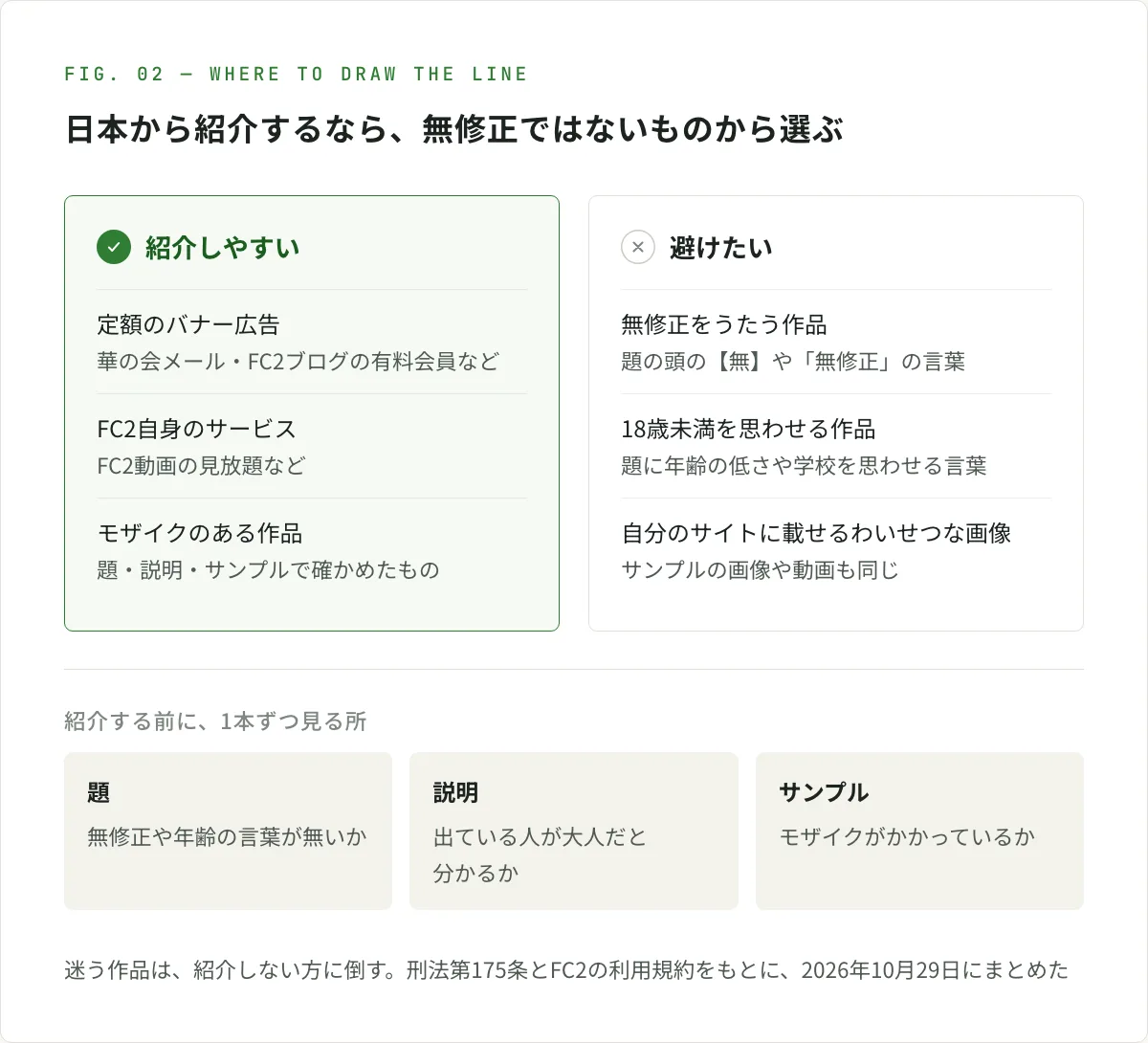 図解。FC2アフィリエイトで、日本から紹介するときの線引き。紹介しやすいのは、華の会メールやFC2ブログの有料会員のような定額のバナー広告、FC2動画の見放題のようなFC2自身のサービス、モザイクのある作品。避けたいのは、題に【無】や無修正をうたう作品、題に年齢の低さや学校を思わせる言葉がある作品、そして自分のサイトにわいせつな画像やサンプルを載せること