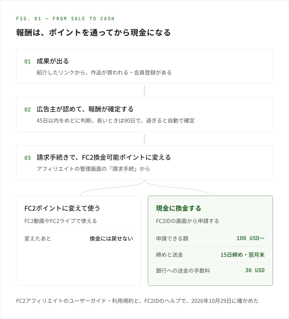 図解。FC2アフィリエイトの報酬が手元に届くまで。成果が出ると、広告主が45日以内をめどに認める（遅くても90日で自動で確定）。確定した報酬は、管理画面の請求手続きでFC2換金可能ポイントに変える。そこから、FC2動画などで使うFC2ポイントに変えるか（一度変えると戻せない）、100ドル分以上たまったら換金を申請する（毎月15日締めで翌月末の予定、銀行への送金は30ドルの手数料）、のどちらかを選ぶ