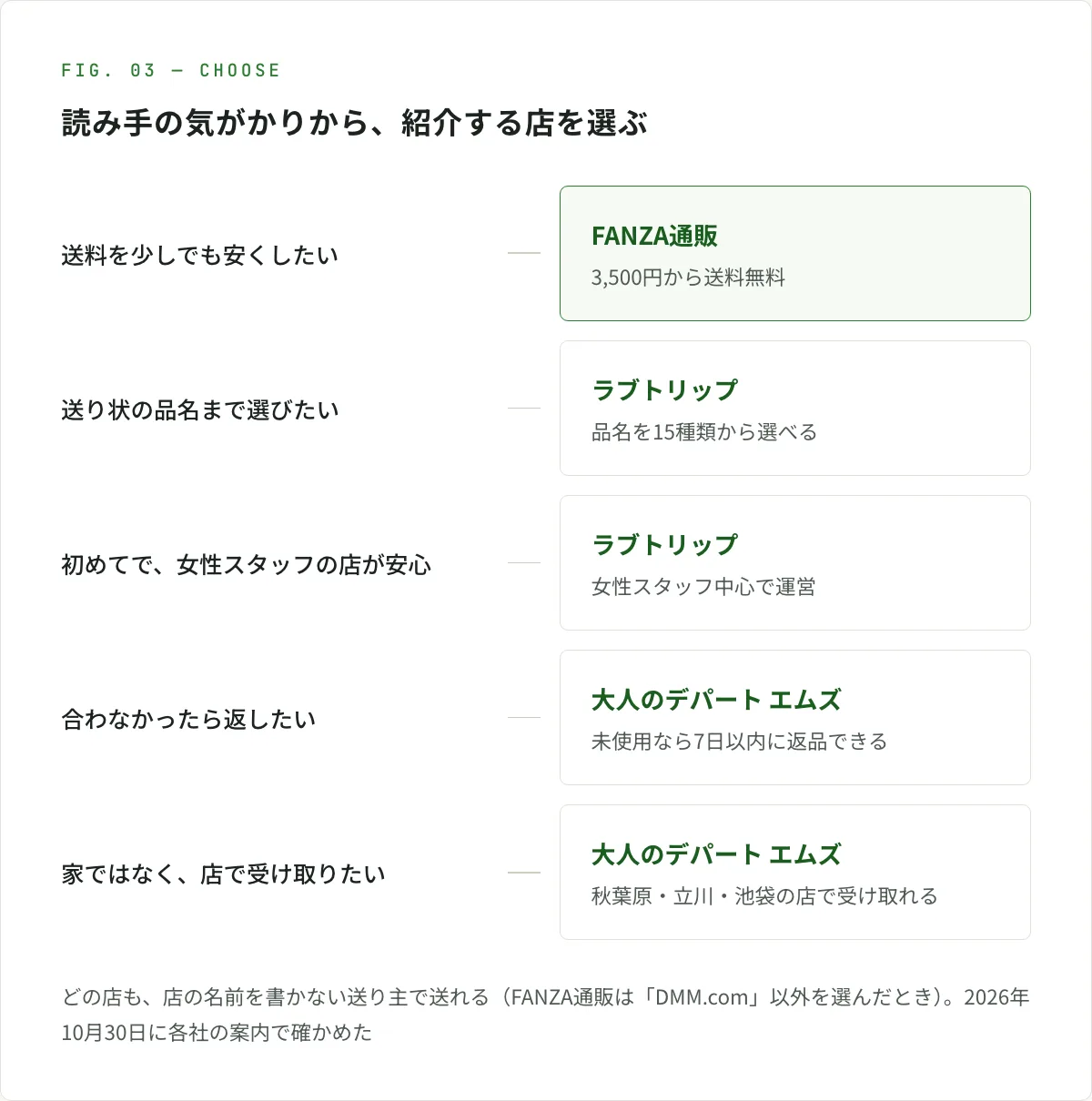 図解。読み手の気がかりから紹介する店を選ぶ分かれ道。送料を少しでも安くしたいならFANZA通販（3,500円から送料無料）。送り状の品名まで選びたいならラブトリップ（品名を15種類から選べる）。初めてで女性スタッフの店が安心ならラブトリップ（女性スタッフ中心で運営）。合わなかったら返したいなら大人のデパート エムズ（未使用なら7日以内に返品できる）。家ではなく店で受け取りたいなら大人のデパート エムズ（秋葉原・立川・池袋の店で受け取れる）。どの店も、店の名前を書かない送り主で送れる（FANZA通販は「DMM.com」以外を選んだとき）。2026年10月30日に各社の案内で確かめた