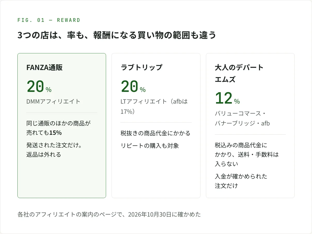 図解。3つの店の報酬の比べ。FANZA通販はDMMアフィリエイトで20%。同じ通販のほかの商品が売れても15%で、発送された注文だけが対象、返品は外れる。ラブトリップは自社のLTアフィリエイトで20%（afbでは17%）。税抜きの商品代金にかかり、リピートの購入も対象。大人のデパート エムズは、バリューコマース・バナーブリッジ・afbで12%。税込みの商品代金にかかり、送料と手数料は入らない。入金が確かめられた注文だけが対象。2026年10月30日に各社のアフィリエイトの案内のページで確かめた