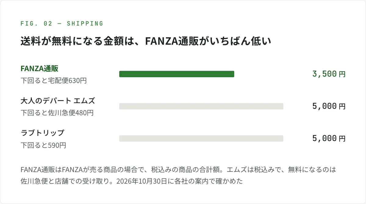 図解。送料が無料になる金額の比べ。FANZA通販は3,500円で、下回ると宅配便は630円。大人のデパート エムズは5,000円で、下回ると佐川急便は480円。ラブトリップは5,000円で、下回ると590円。FANZA通販はFANZAが売る商品の税込みの合計額、エムズは税込みで、無料になるのは佐川急便と店舗での受け取り。2026年10月30日に各社の案内で確かめた