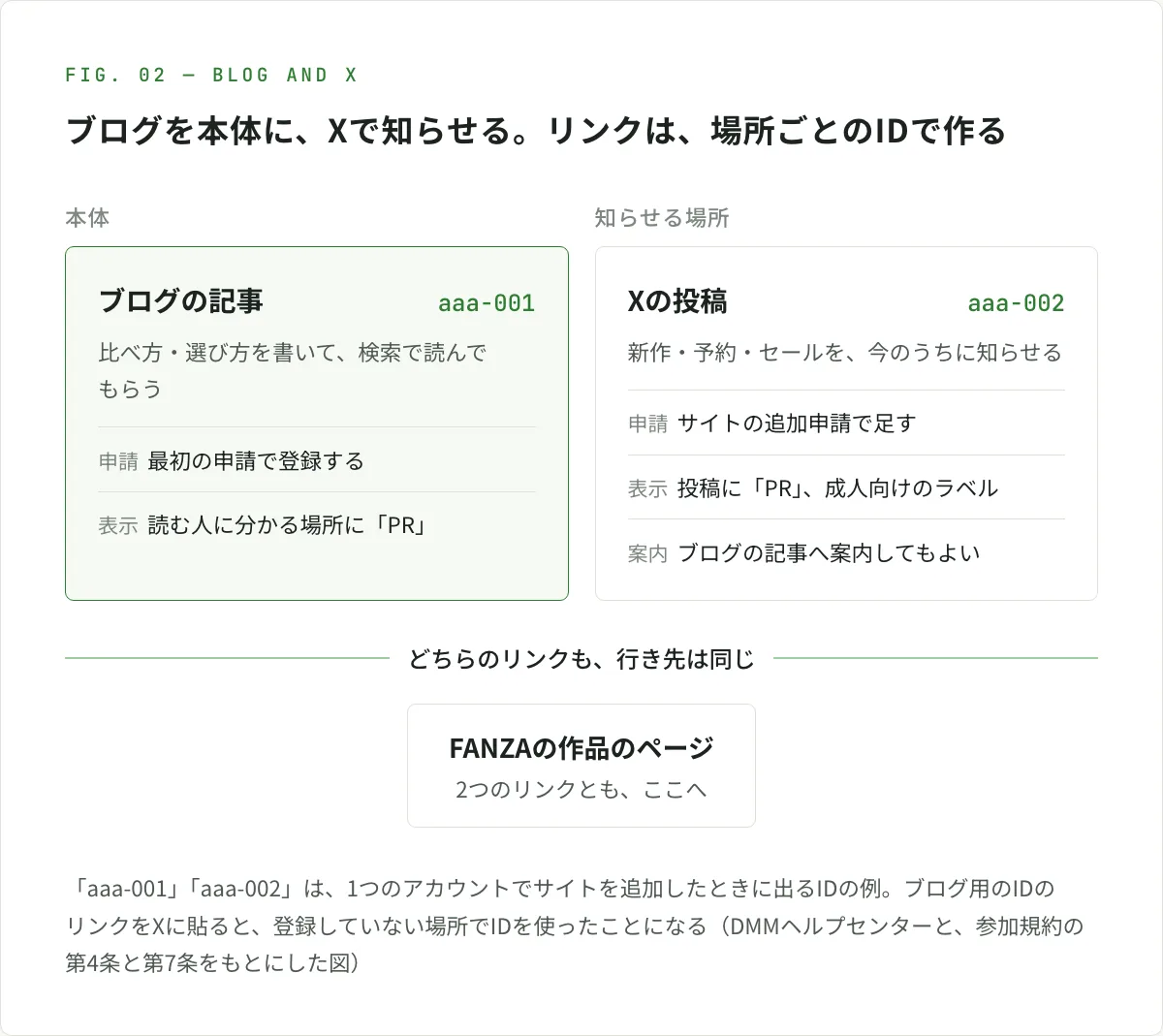 図解。ブログとXを組み合わせるときの、IDの分け方。DMMアフィリエイトの1つのアカウントで、ブログとXのアカウントを別々のサイトとして申請すると、サイトごとにID（例 aaa-001 と aaa-002）が出る。ブログの記事には aaa-001 のリンクを置き、Xの投稿には aaa-002 のリンクを置く。Xの投稿からブログの記事へ案内することもできる。どちらのリンクも行き先はFANZAの作品のページで、どちらにも、読む人に広告だと分かる「PR」の表示を入れる