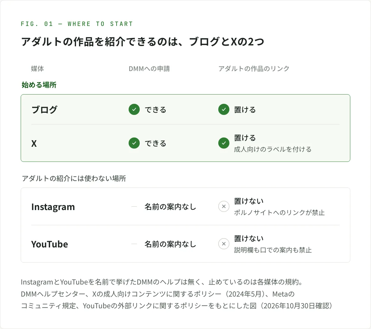 図解。4つの媒体を、DMMアフィリエイトに申請できるかと、アダルトの作品のリンクを置けるかで比べた図。ブログは申請でき、リンクも置ける。Xは申請でき、成人向けのラベルを付ければリンクを置ける。InstagramとYouTubeは、DMMのヘルプに名前を挙げた案内が無く、それぞれの規約がポルノサイトへのリンクを禁じているので、アダルトの作品は紹介できない
